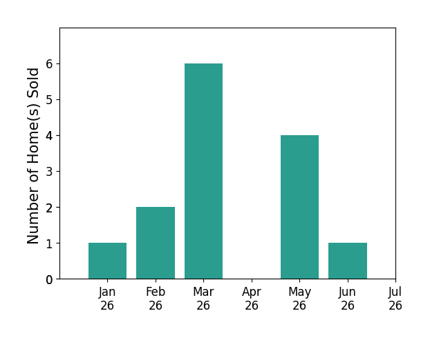 Bar chart of total home sales by Jose Mora over the past 12 months