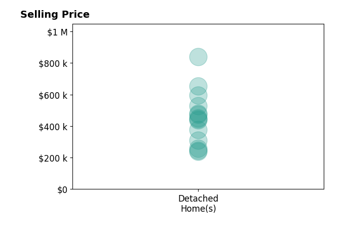 Histogram of home sales price ranges for Jose Mora