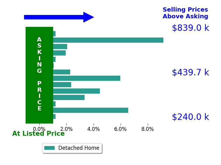 Bar chart comparing asking price vs selling price for Jose Mora
