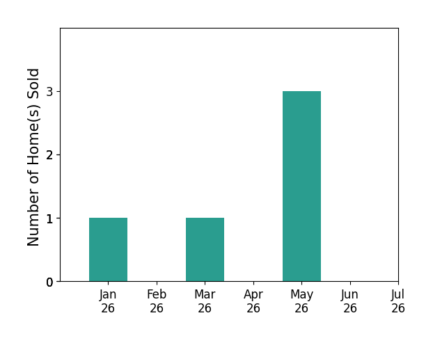 Bar chart of total home sales by Levon Barrison over the past 12 months