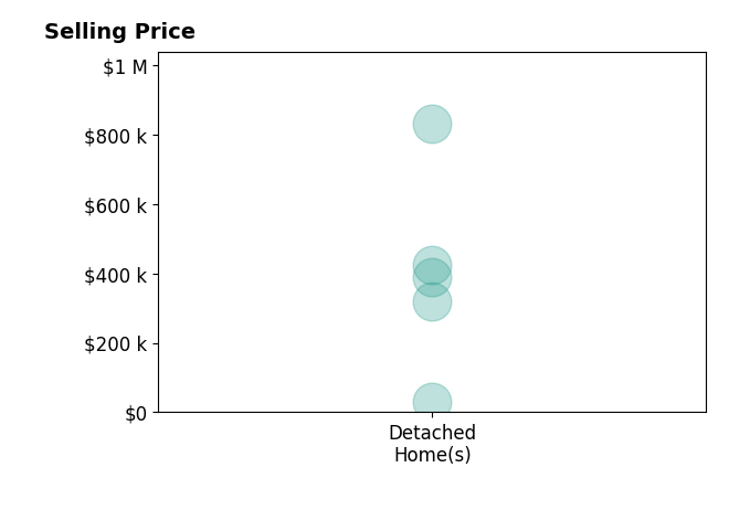 Histogram of home sales price ranges for Levon Barrison