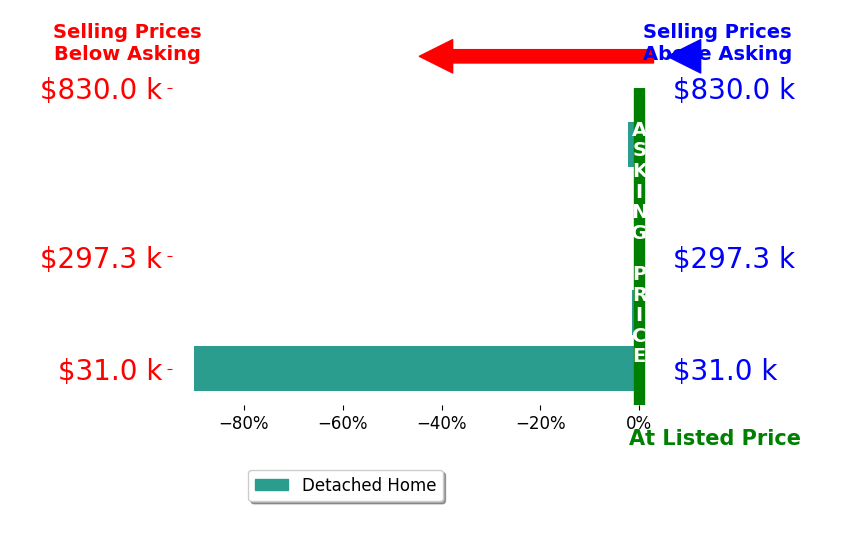 Bar chart comparing asking price vs selling price for Levon Barrison