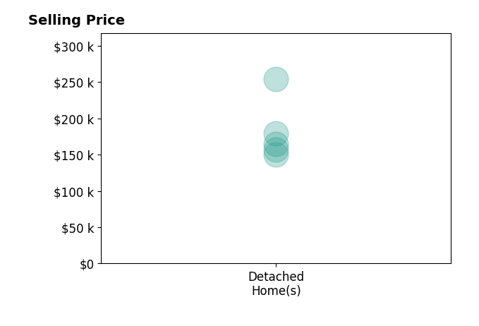 Ed Eberhart's sold homes include detached homes from $150K to $254K.