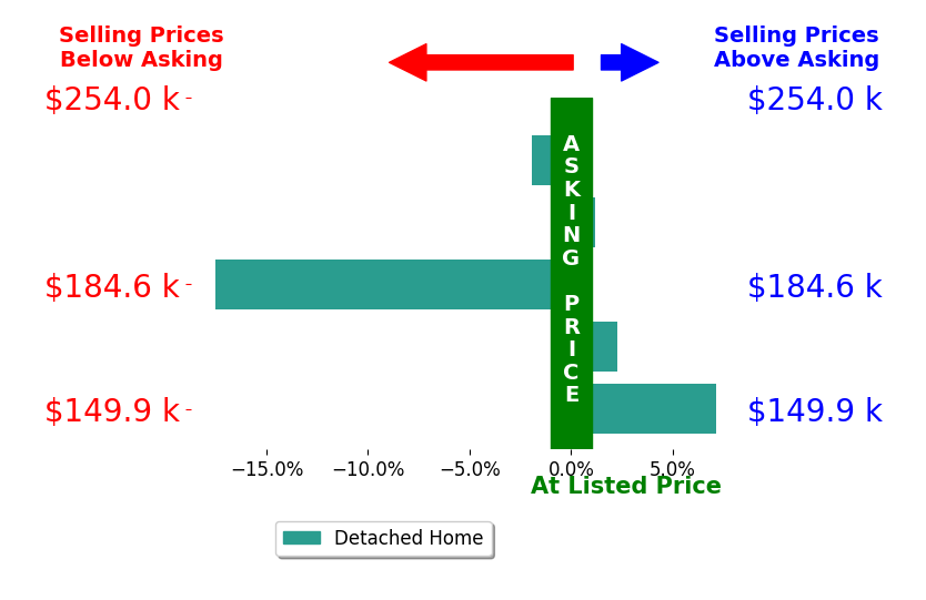 Ed Eberhart's sold homes closed 2.0% below asking on average, with 2 homes above, 2 below, and 1 at asking price.