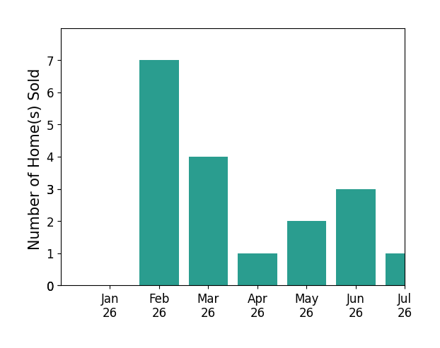 Bar chart of total home sales by Christina Di Marzo over the past 12 months