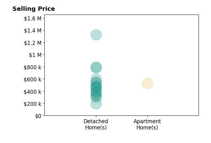 Histogram of home sales price ranges for Christina Di Marzo