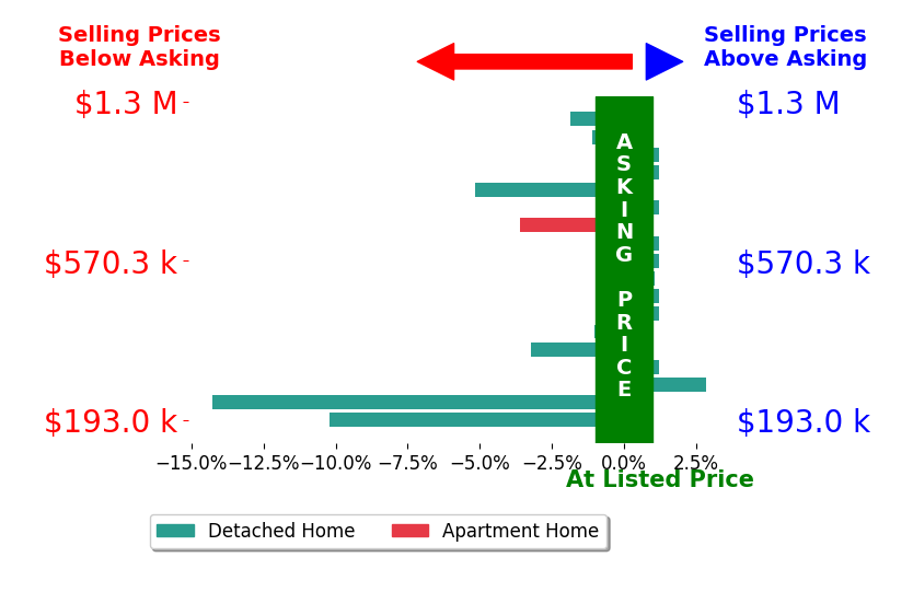 Bar chart comparing asking price vs selling price for Christina Di Marzo