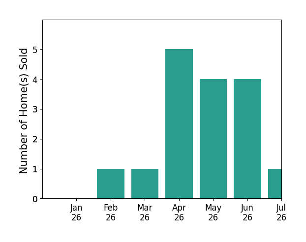 Bar chart of total home sales by Ryan Dobbs over the past 12 months
