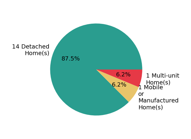 Pie chart showing home sales by property type for Ryan Dobbs