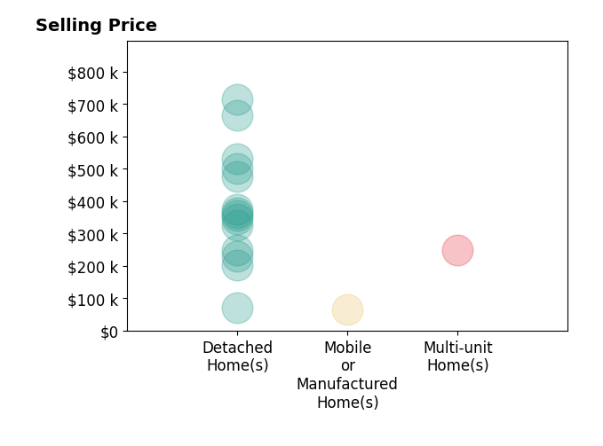 Histogram of home sales price ranges for Ryan Dobbs