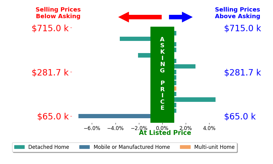 Bar chart comparing asking price vs selling price for Ryan Dobbs