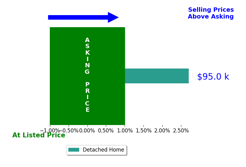 Bar chart comparing asking price vs selling price for Fred Droste
