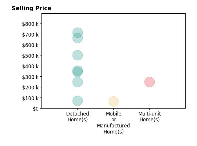 Histogram of home sales price ranges for Alfonso Jr Valero