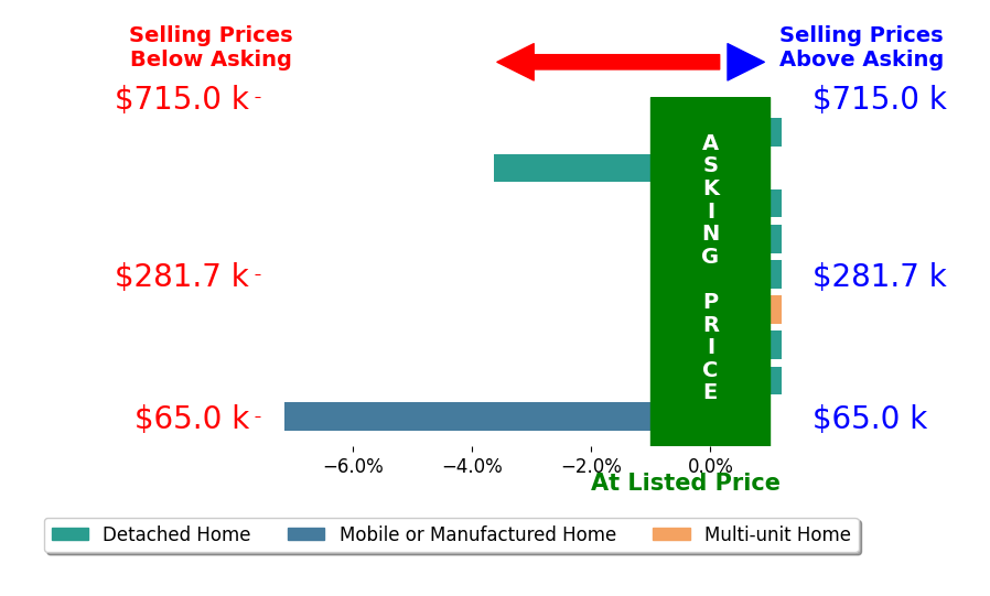 Bar chart comparing asking price vs selling price for Alfonso Jr Valero