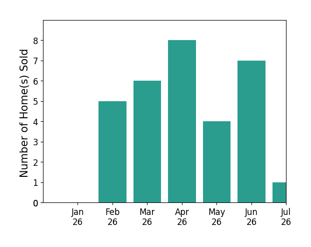 Bar chart of total home sales by Lorena Semerenko over the past 12 months