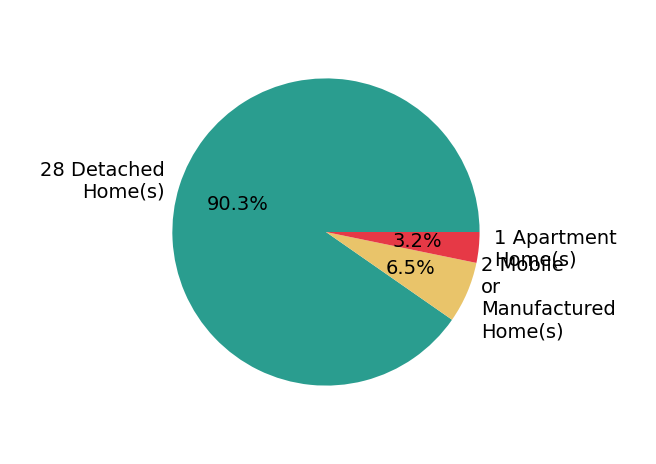Pie chart showing home sales by property type for Lorena Semerenko