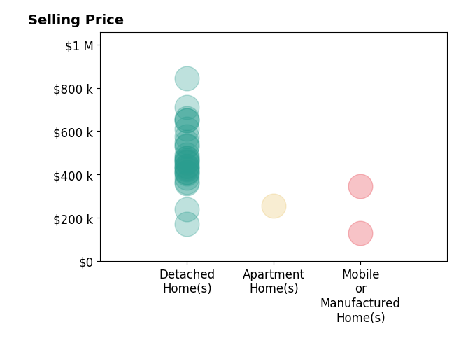 Histogram of home sales price ranges for Lorena Semerenko