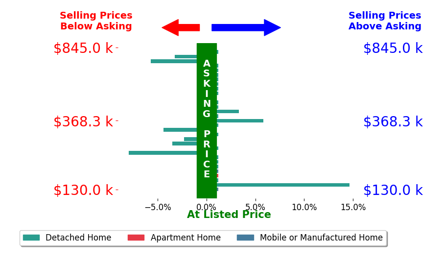 Bar chart comparing asking price vs selling price for Lorena Semerenko