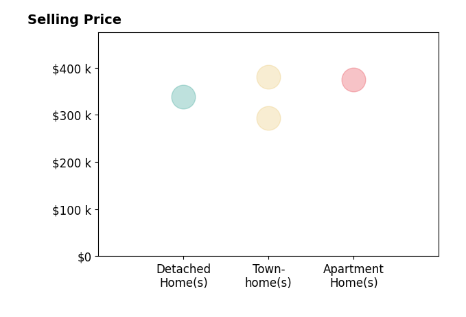Histogram of home sales price ranges for James Massey