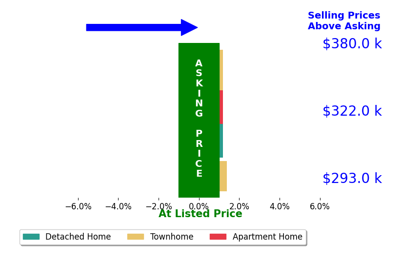 Bar chart comparing asking price vs selling price for James Massey