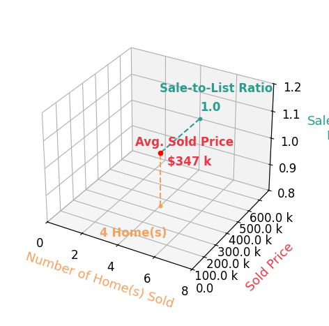 Chart showing sale-to-list price ratio for James Massey