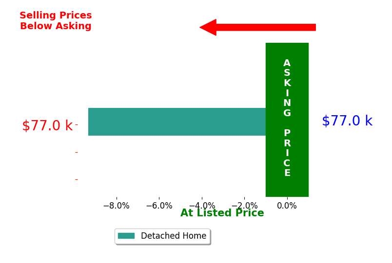 Cameron Bales's sold homes closed 9.3% below asking on average, with 0 homes above, 1 below, and 0 at asking price.
