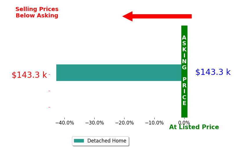 Bar chart comparing asking price vs selling price for LaVona Sherrills