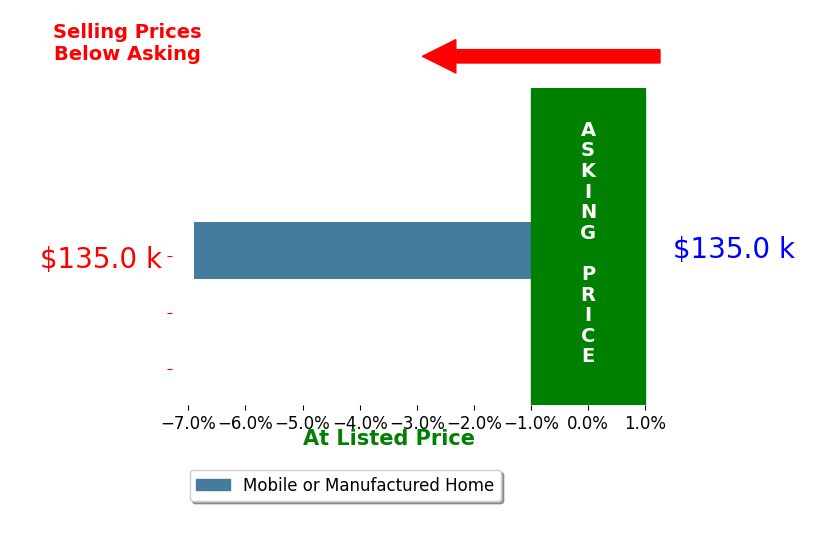 Misty Wood's sold homes closed 6.9% below asking on average, with 0 homes above, 1 below, and 0 at asking price.