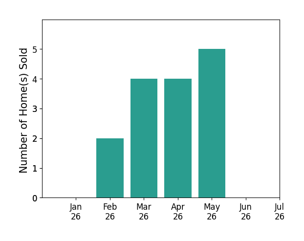 Bar chart of total home sales by Diego Cruz Trujano over the past 12 months