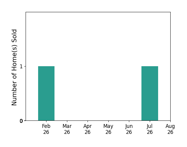 Bar chart of total home sales by Jason Huffey over the past 12 months