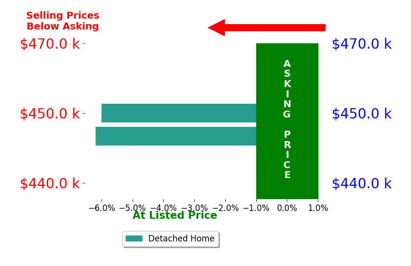 Bar chart comparing asking price vs selling price for Jason Huffey