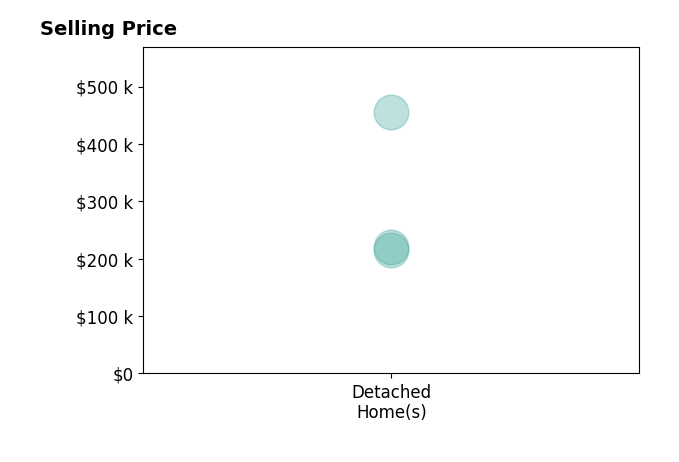 Histogram of home sales price ranges for Rick Deckert