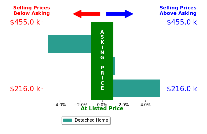 Bar chart comparing asking price vs selling price for Rick Deckert