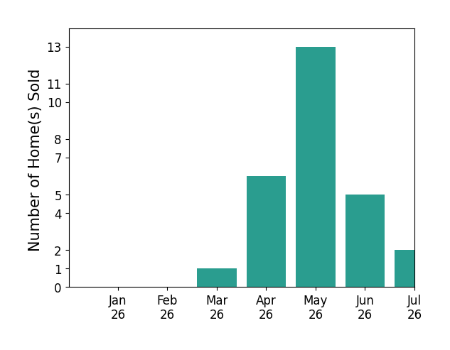 Bar chart of total home sales by Rachell Chauvin over the past 12 months