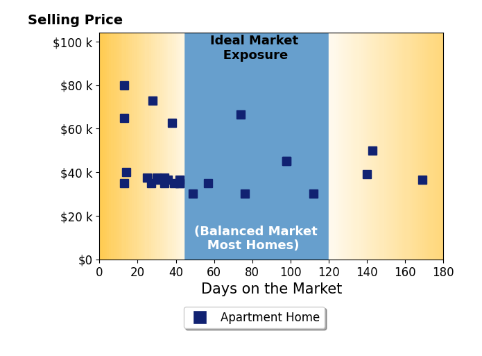 Bar chart of average days on market for Rachell Chauvin's listings