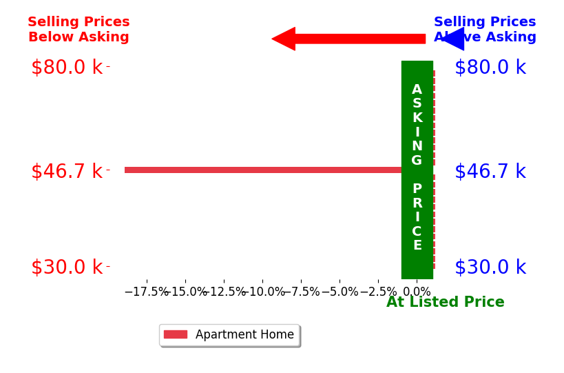 Bar chart comparing asking price vs selling price for Rachell Chauvin