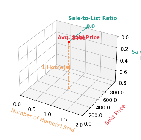 Chart showing sale-to-list price ratio for Deborah Tinnin