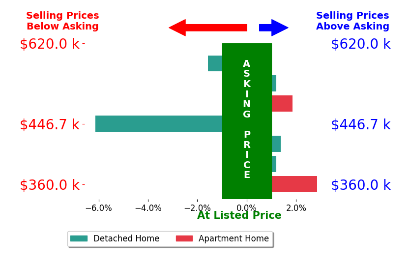 Bar chart comparing asking price vs selling price for Arvin Garcia
