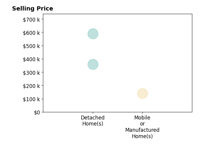 Histogram of home sales price ranges for Nancy Uribe