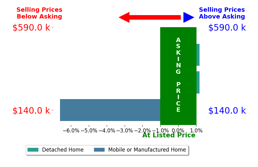 Bar chart comparing asking price vs selling price for Nancy Uribe