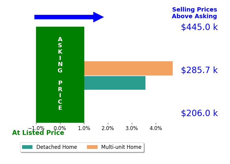 Bar chart comparing asking price vs selling price for Megan Jones