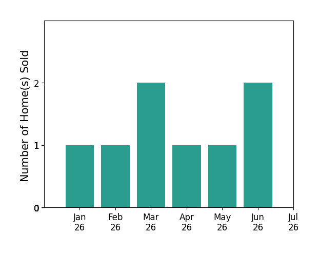 Bar chart of total home sales by Lynn Tsao over the past 12 months
