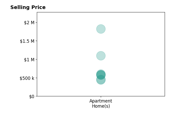 Histogram of home sales price ranges for Lynn Tsao