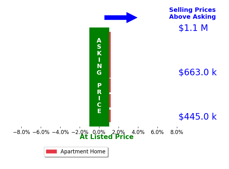 Michelle Giannini's sold homes closed 0.1% below asking on average, with 0 homes above, 0 below, and 6 at asking price.