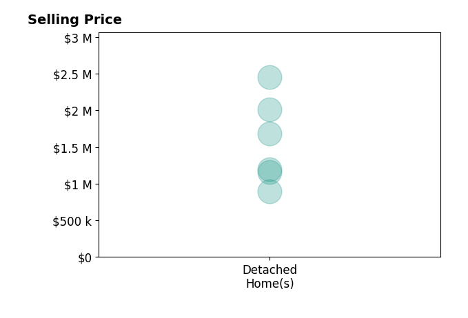Histogram of home sales price ranges for Charisse McElroy