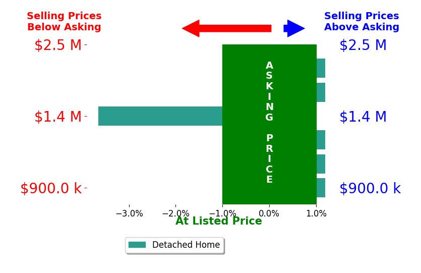 Bar chart comparing asking price vs selling price for Charisse McElroy