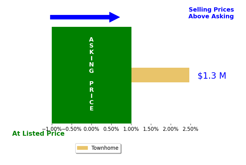 Matt Quinn's sold homes closed 2.5% above asking on average, with 1 homes above, 0 below, and 0 at asking price.