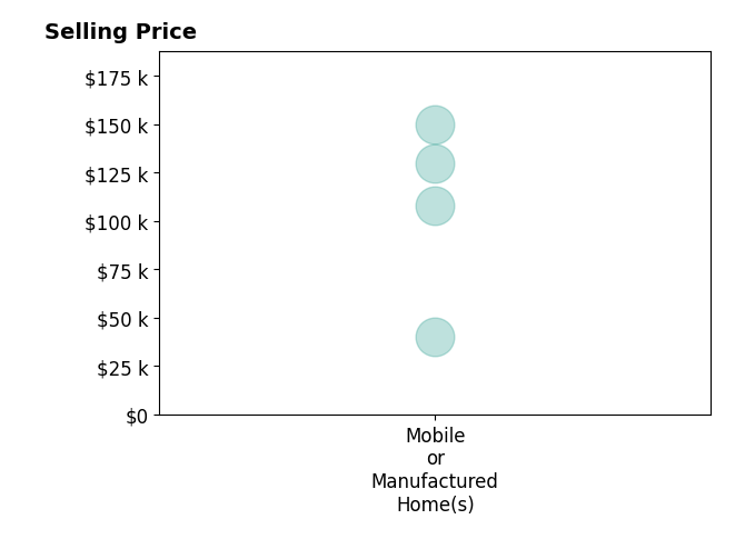 Histogram of home sales price ranges for Filemon Rodriguez