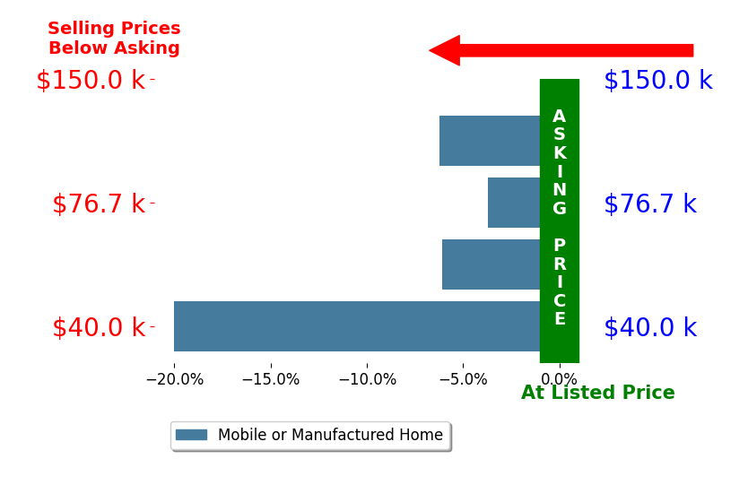 Bar chart comparing asking price vs selling price for Filemon Rodriguez