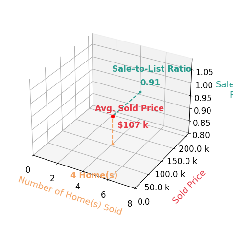 Chart showing sale-to-list price ratio for Filemon Rodriguez
